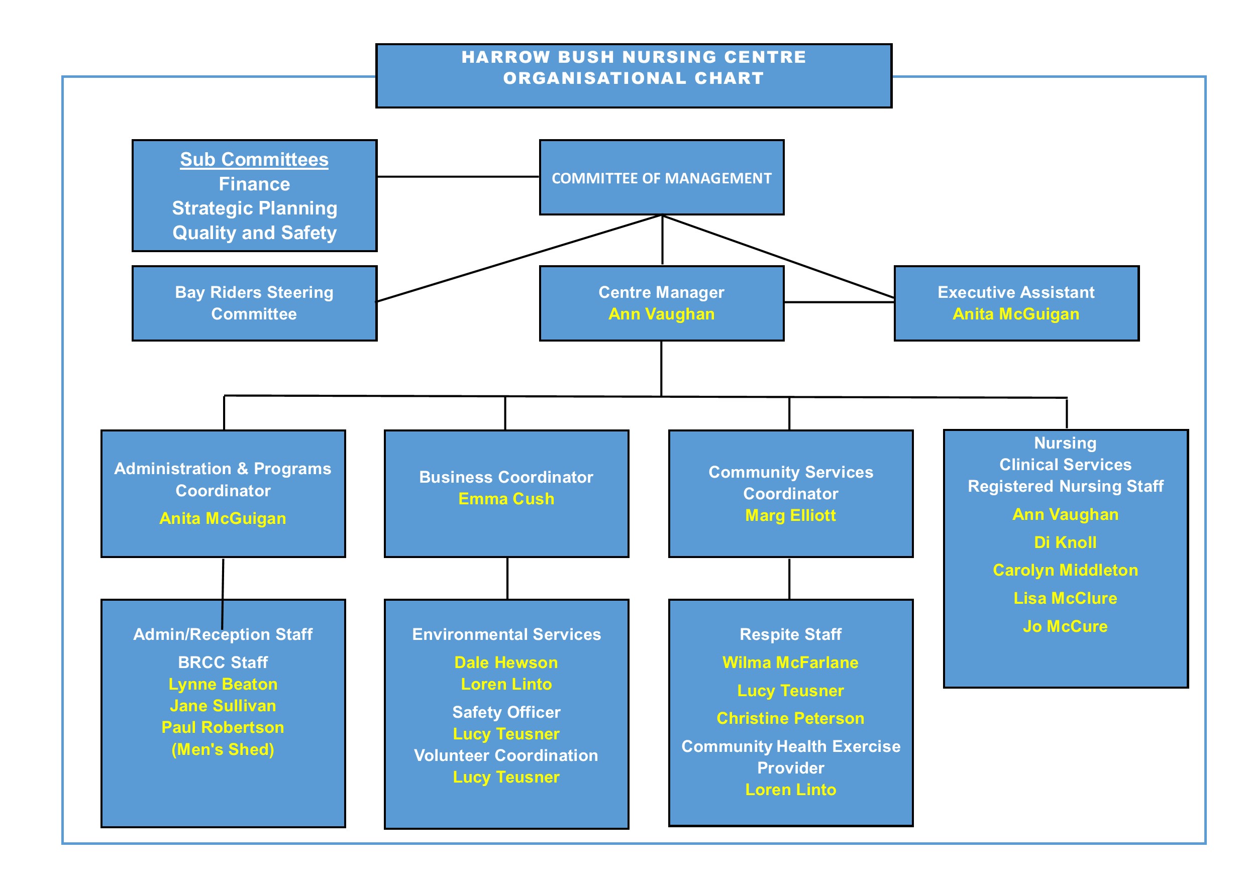 Organisational Chart Harrow Bush Nursing Centre